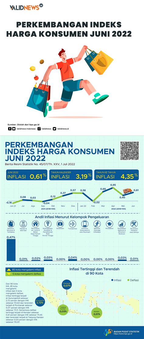 Perkembangan Indeks Harga Konsumen Juni 2022