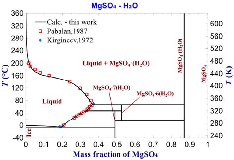 Phase Diagram Of The Mgso4 H2o System Download Scientific Diagram