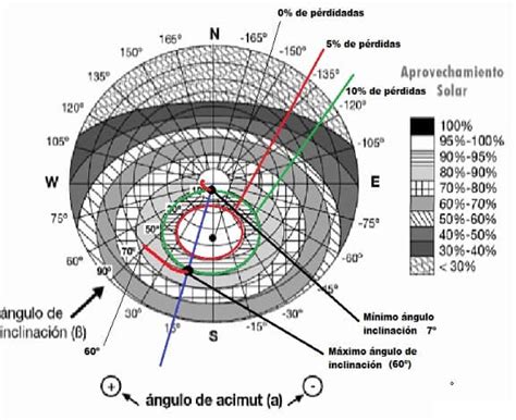 Per Multa Reciclar Calculo De Perdidas Por Orientacion E Inclinacion