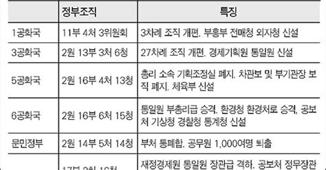 역대 정부 조직 개편史