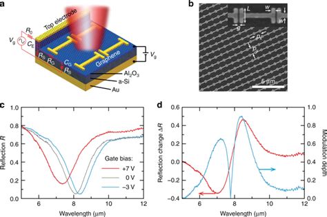 Hybrid Graphene Metasurfaces For High Speed Mid Infrared Light