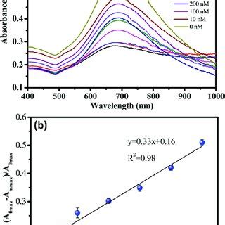 A Uv Vis Spectra Of Au Nano Urchin Solution Against Melamine