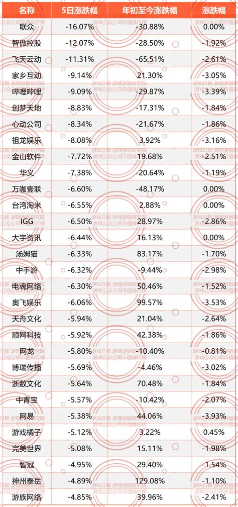 超70家游戏公司发布业绩报告！本周总市值下降游戏日报游戏公众公司市值排行榜 游理游据 游戏日报