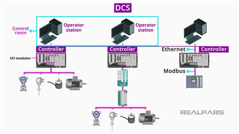 Introduction To Yokogawa Dcs Realpars