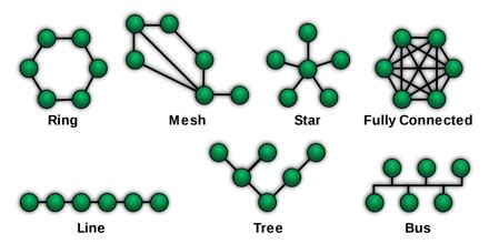 Network Topology - Assignment Point