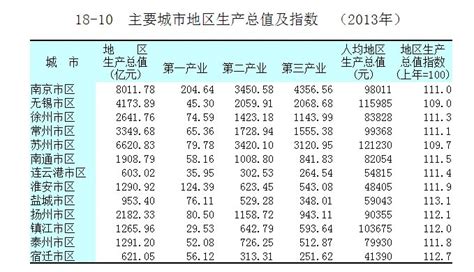 方舆 经济地理 江苏统计年鉴2014数据（转来的） Powered By Phpwind