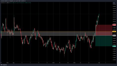 Oanda Nzdcad Chart Image By Zacayarak Tradingview