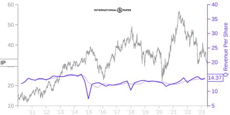 IP Price Correlated With Financials For International Paper Co