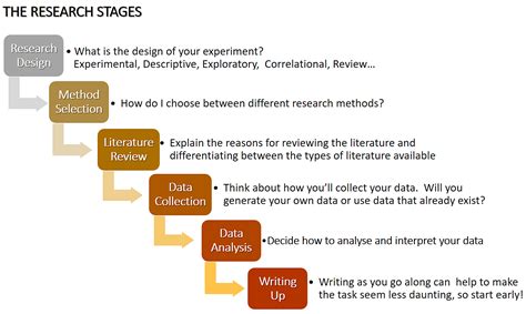 Stages Of Research Process Images Photos Mungfali