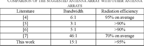 Figure 1 From An Ultra Wideband High Efficiency Dipole Array Based On