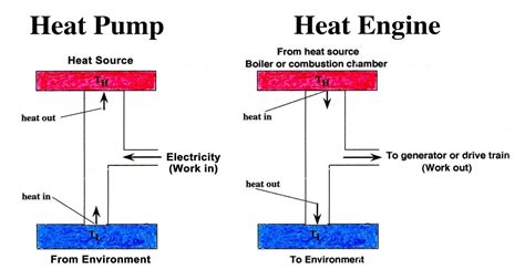 Heat Engine Vs Heat Pump Pv Diagram Heat Engine Pv Diagram I