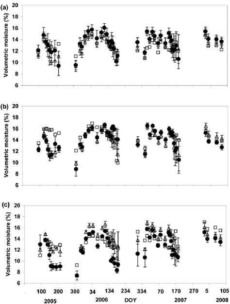 Seasonal Variation In Volumetric Soil Moisture At The Bet Dagan Fi Eld