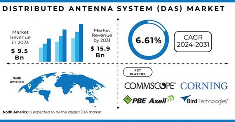 Distributed Antenna System Market To Cross USD 15 9 Billion With