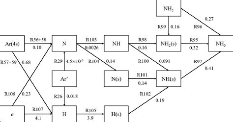 Pdf Kinetic Modeling Analysis Of Ar Addition To Atmospheric Pressure