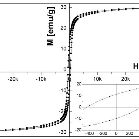 Hysteresis Loop Of Nio Ni Particles Fabricated At 130 Mj Pulse·cm 2 For Download Scientific