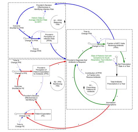 System Dynamics Model | Hot Sex Picture