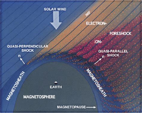 Representation Of The Solar Wind Interaction With The Earth S Bow Shock