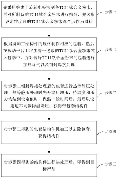 一种采用热等静压制备高性能tc11钛合金结构件的方法与流程