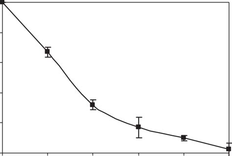 Inhibition of 5′-nucleotidase enzyme activity of V. russelli venom by... | Download Scientific ...