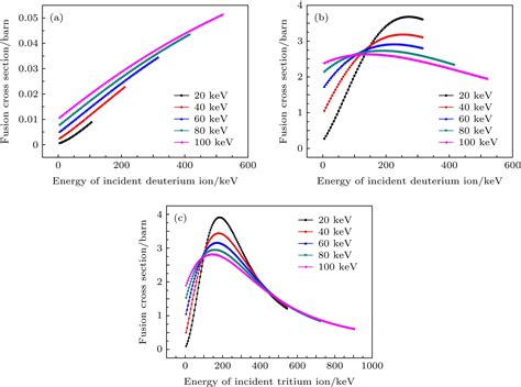 Numerical Simulation Of Deuterium Tritium Fusion Reaction Rate In Laser