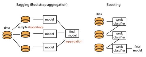 Aggregate Bagging In Ml Latest In Cdgdbentre