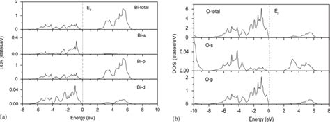 Total And Partial Density Of States Pdos Of Bi And O Atoms In Bialo 3 Download Scientific