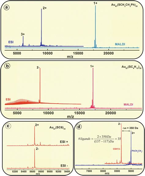 Positive Mode Maldi Tof Mass Spectra Ms In Light Blue And Esi Ms