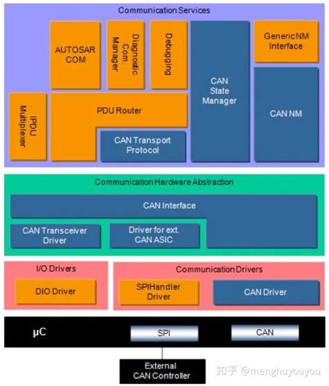 Autosar Vector Autosar Can Interface Csdn