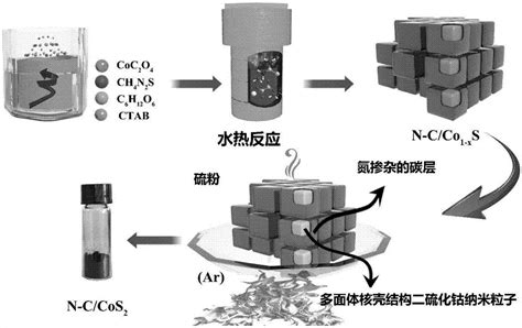 一种核壳结构二硫化钴复合材料及其制备方法与流程