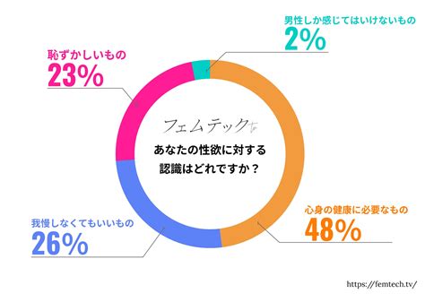 女性の性欲に対する向き合い方や認識、意識や課題が浮き彫りに！「フェムテックtv」にて「性に対する意識」の最新調査結果2022を発表