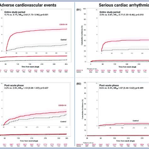 Cumulative Incidence Of Adverse Cardiovascular Events And Serious