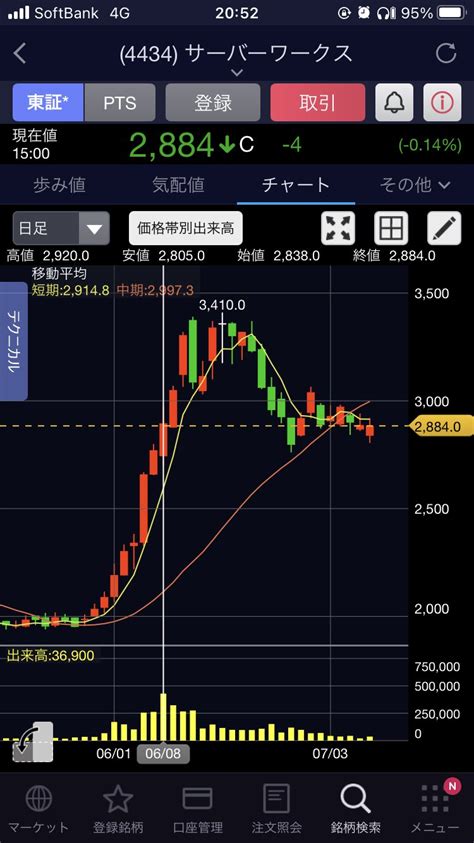 ごまだんな On Twitter サーバーワークスその後 25日で反発せず。出来高も減り続けててる。25日割れた。 下げかと思いきや、この