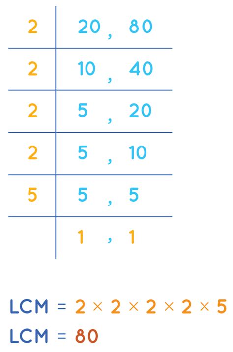 LCM Of Two Numbers How To Find The LCM Of Two Numbers