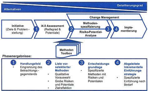 Ue Che Vorgehensmodelle Digitalisierung Arbeitswissenschaft Net