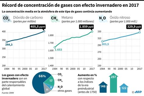 El Mundo Los Gases De Efecto Invernadero Alcanzan Su Nivel Récord En