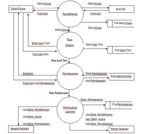Dfd Penerimaan Mahasiswa Baru Script Source Code Contoh Program