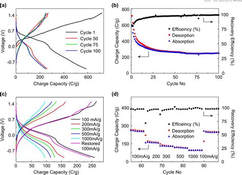 Figure 2 From A Dual Ion Electrochemistry Deionization System Based On