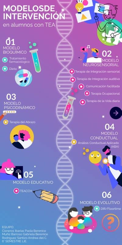 InfografÍa Modelos De IntervenciÓn Tea