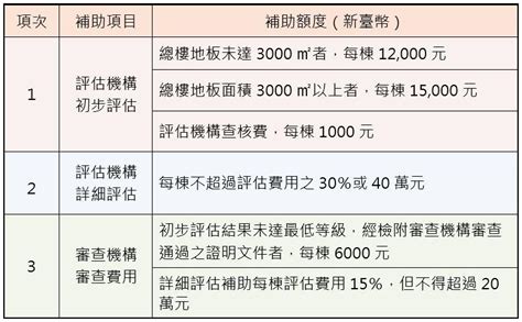 北市老宅符合這些條件 就可申請評估重建補助 地產天下 自由電子報