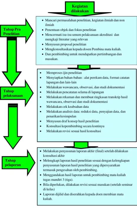 Tahap Tahap Penelitian Bab Satu Metode Penelitian Kualitatif