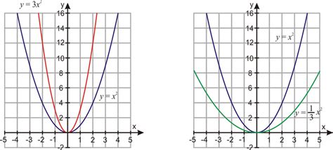 3.1: Graphs of Quadratic Functions - Mathematics LibreTexts