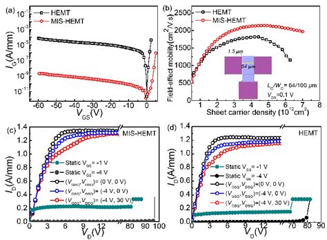 A Gate Leakage Current Density And B Drift Mobility Of Deg As A