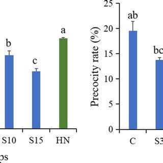 Final Body Weight A And Precocity Rate B Of Juvenile E Sinensis In