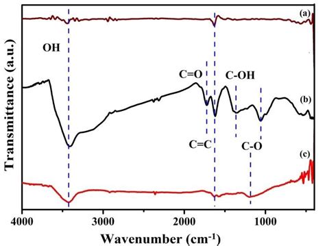 Ftir Spectra A Graphite B Go And C Rgo Download Scientific Diagram