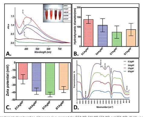 Figure From Mechanistic Insight Into The Rapid One Step Facile