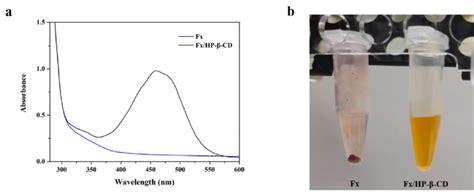 Water Solubility Diagram Of Fx And Fx2 Hp β Cd Ic Having The Same Download Scientific Diagram