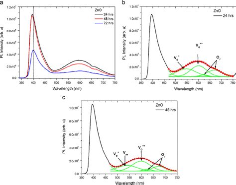 A Rt Pl Spectra Of Zno Nanostructures And B C Gaussian Fi Ts Of Download Scientific