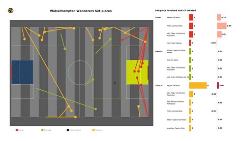 Premier League 2021/22: Wolverhampton Wanderers vs Brighton - data viz