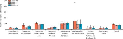 Prevalence Of Syphilis Among Men Who Have Sex With Men A Global