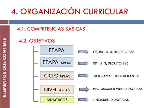 Ppt La Programaci N Did Ctica Elementos Que Contiene Powerpoint